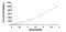 Interleukin 22 antibody, MBS2023510, MyBioSource, Enzyme Linked Immunosorbent Assay image 