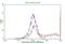 FOXP3 antibody, LS-C795518, Lifespan Biosciences, Flow Cytometry image 