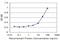 Tumor Protein D52 antibody, H00007163-M01, Novus Biologicals, Enzyme Linked Immunosorbent Assay image 