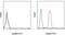 Multidrug resistance protein 1 antibody, 11-2439-42, Invitrogen Antibodies, Flow Cytometry image 