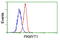 Protein Kinase, Membrane Associated Tyrosine/Threonine 1 antibody, LS-C114939, Lifespan Biosciences, Flow Cytometry image 