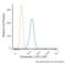 Keratin 5 antibody, NBP2-22194, Novus Biologicals, Flow Cytometry image 