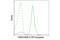 CD28 antibody, 27826S, Cell Signaling Technology, Flow Cytometry image 