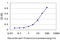 NADH dehydrogenase [ubiquinone] flavoprotein 1, mitochondrial antibody, LS-C197761, Lifespan Biosciences, Enzyme Linked Immunosorbent Assay image 