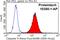 Caspase 9 antibody, 10380-1-AP, Proteintech Group, Flow Cytometry image 