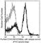 Carcinoembryonic Antigen Related Cell Adhesion Molecule 1 antibody, GTX02104, GeneTex, Flow Cytometry image 