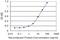 Poliovirus receptor-related protein 3 antibody, H00025945-M01, Novus Biologicals, Enzyme Linked Immunosorbent Assay image 