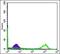 Eukaryotic Translation Initiation Factor 4E antibody, NBP2-22177, Novus Biologicals, Flow Cytometry image 