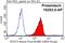 STAT3 antibody, 10253-2-AP, Proteintech Group, Flow Cytometry image 