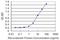 Collagen Type XXIII Alpha 1 Chain antibody, H00091522-M01, Novus Biologicals, Enzyme Linked Immunosorbent Assay image 