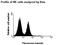 Killer Cell Immunoglobulin Like Receptor, Two Ig Domains And Long Cytoplasmic Tail 3 antibody, LS-C93764, Lifespan Biosciences, Flow Cytometry image 