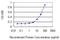 Integrin Subunit Alpha 8 antibody, H00008516-M02, Novus Biologicals, Enzyme Linked Immunosorbent Assay image 