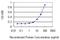 ITA8 antibody, H00008516-M02, Novus Biologicals, Enzyme Linked Immunosorbent Assay image 