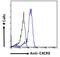 C-X-C Motif Chemokine Receptor 3 antibody, 45-439, ProSci, Enzyme Linked Immunosorbent Assay image 