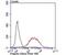 Interferon Induced Transmembrane Protein 3 antibody, NBP2-75533, Novus Biologicals, Flow Cytometry image 