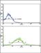 Glutathione-dependent formaldehyde dehydrogenase antibody, PA5-72531, Invitrogen Antibodies, Flow Cytometry image 