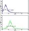 Decapping Exoribonuclease antibody, PA5-13587, Invitrogen Antibodies, Flow Cytometry image 