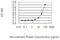 Low Density Lipoprotein Receptor Adaptor Protein 1 antibody, H00026119-M01, Novus Biologicals, Enzyme Linked Immunosorbent Assay image 