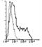 Interleukin 7 Receptor antibody, DDX0700P-100, Novus Biologicals, Flow Cytometry image 
