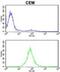 Proteasome 26S Subunit, Non-ATPase 7 antibody, abx031787, Abbexa, Flow Cytometry image 