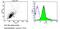 Integrin Subunit Beta 2 antibody, MA1805, Invitrogen Antibodies, Flow Cytometry image 