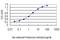 Transcription Factor AP-4 antibody, H00007023-M03, Novus Biologicals, Enzyme Linked Immunosorbent Assay image 