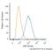 Aryl Hydrocarbon Receptor antibody, NB100-2289, Novus Biologicals, Flow Cytometry image 