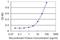 CD248 Molecule antibody, H00057124-M12, Novus Biologicals, Enzyme Linked Immunosorbent Assay image 