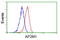 AP2M1 antibody, LS-C173016, Lifespan Biosciences, Flow Cytometry image 