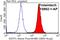 Glutathione S-transferase P 1 antibody, 15902-1-AP, Proteintech Group, Flow Cytometry image 