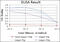 Survival Of Motor Neuron 2, Centromeric antibody, abx012197, Abbexa, Enzyme Linked Immunosorbent Assay image 