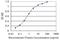 Progesterone Receptor Membrane Component 2 antibody, H00010424-M03, Novus Biologicals, Enzyme Linked Immunosorbent Assay image 