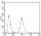 Protein Phosphatase 1 Regulatory Inhibitor Subunit 1B antibody, NBP2-37288, Novus Biologicals, Flow Cytometry image 