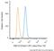 RNA Binding Fox-1 Homolog 3 antibody, NBP1-92693, Novus Biologicals, Flow Cytometry image 