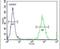 Glycerol-3-phosphate dehydrogenase 1-like protein antibody, PA5-24216, Invitrogen Antibodies, Flow Cytometry image 