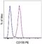 PVR Cell Adhesion Molecule antibody, 12-1550-41, Invitrogen Antibodies, Flow Cytometry image 