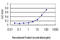 Integrin Subunit Beta 2 antibody, LS-C197556, Lifespan Biosciences, Enzyme Linked Immunosorbent Assay image 
