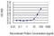 Eukaryotic Translation Initiation Factor 2D antibody, LS-C197112, Lifespan Biosciences, Enzyme Linked Immunosorbent Assay image 