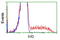 Isovaleryl-CoA dehydrogenase, mitochondrial antibody, LS-C175781, Lifespan Biosciences, Flow Cytometry image 