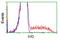 Isovaleryl-CoA Dehydrogenase antibody, LS-C175781, Lifespan Biosciences, Flow Cytometry image 