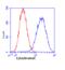 Cytochrome C, Somatic antibody, ab110325, Abcam, Flow Cytometry image 