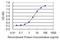 Zinc Finger Protein 287 antibody, H00057336-M08, Novus Biologicals, Enzyme Linked Immunosorbent Assay image 