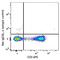 C-X-C Motif Chemokine Receptor 6 antibody, 151111, BioLegend, Flow Cytometry image 