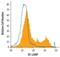 Lysosomal Associated Membrane Protein 3 antibody, PA5-47576, Invitrogen Antibodies, Flow Cytometry image 