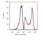 Selectin L antibody, MA1-19716, Invitrogen Antibodies, Flow Cytometry image 