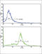 Methylcrotonoyl-CoA Carboxylase 2 antibody, abx033068, Abbexa, Flow Cytometry image 