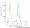 NAD(P)H Quinone Dehydrogenase 1 antibody, NB200-209C, Novus Biologicals, Flow Cytometry image 