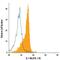 Interleukin 1 Receptor Accessory Protein antibody, FAB676G, R&D Systems, Flow Cytometry image 