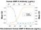 Growth Differentiation Factor 2 antibody, AF3209, R&D Systems, Neutralising image 