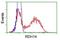 Retinol Dehydrogenase 14 antibody, NBP2-03667, Novus Biologicals, Flow Cytometry image 